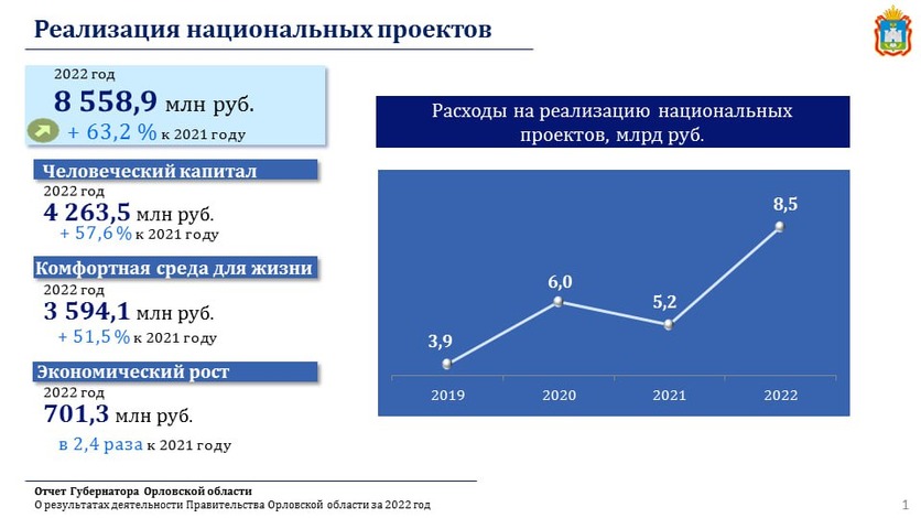 Орловская область вышла в лидеры по ЦФО по уровню исполнения бюджета на нацпроекты