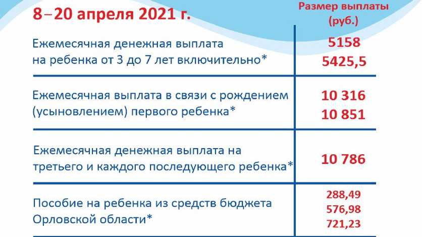 Выплаты в орловская область. Детские пособия в Орловской области. Даты выплат пособий. Соцзащита выплаты в декабре 2021. Выплаты на детей в Орловской области.