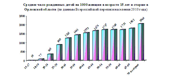 Какой процент женщин рожает. Статистика возраста рожениц. Возраст рождения первого ребенка статистика. Статистика родов Возраст женщин.