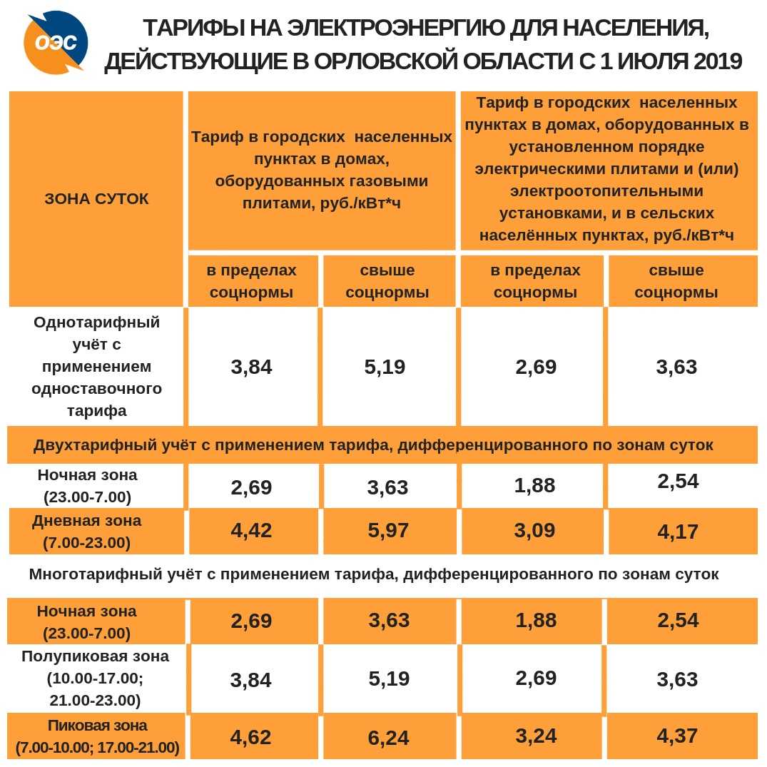 Тарифы на электроэнергию в россии сильно различаются. Тарифы на электроэнергию. Тариф по электричеству. Таблица тарифов на электроэнергию. Тарифы на электроснабжение.
